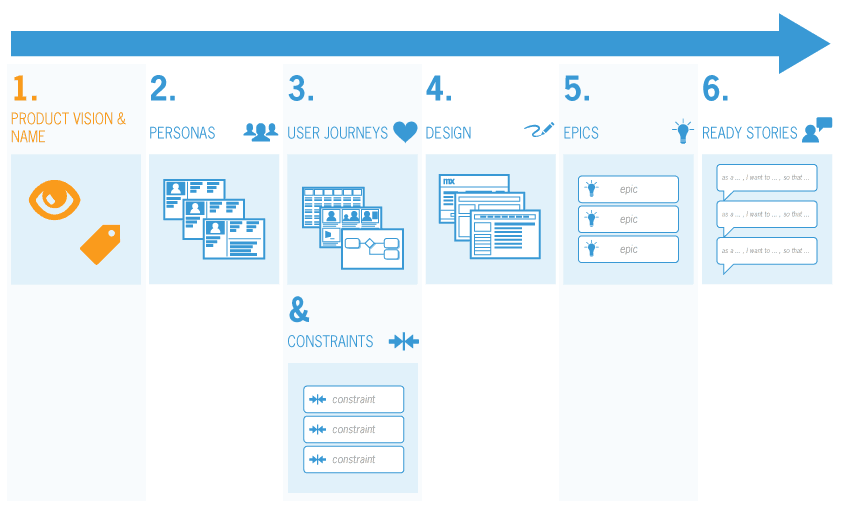 Chronological layout of the Product Canvas