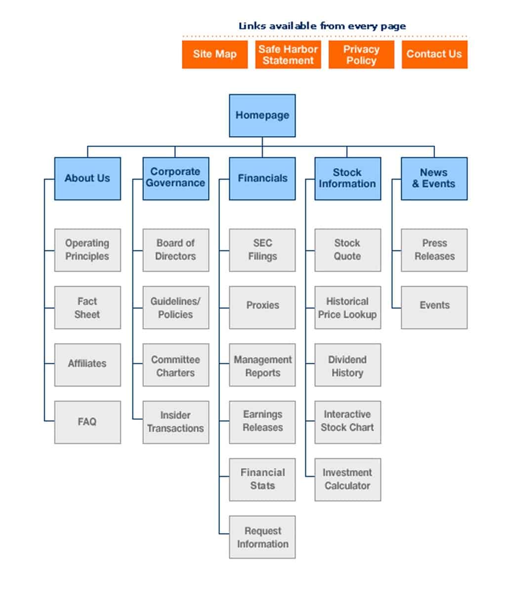 Example of a sitemap