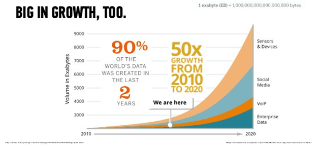 Growth of Data and Information over the Past 20 years chart