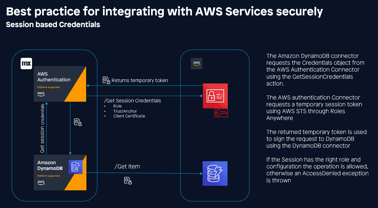 Image featuring the content: Best practices for integrating with AWS services securely. Session based credentials. The Amazon DynamoDB connector requests the Credentials object from the AWS Authentication Connector using the GetSessionCredentials action. The AWS authentication connector requests a temporary session token using AWS STS through Roles Anywhere. The returned temporary token is used to sign the request to DynamoDB using the DynamoDB connector. If the session has the right role and configuration the operation is allowed, otherwise an AccessDenied exception is thrown.