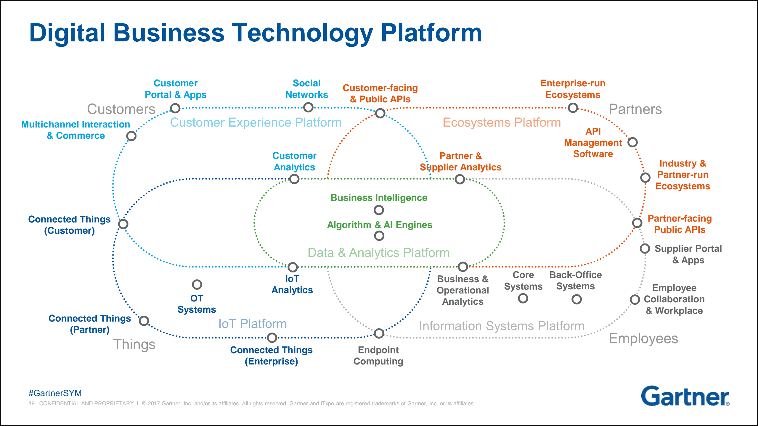 Gartner's Digital Business Technology Platform Chart