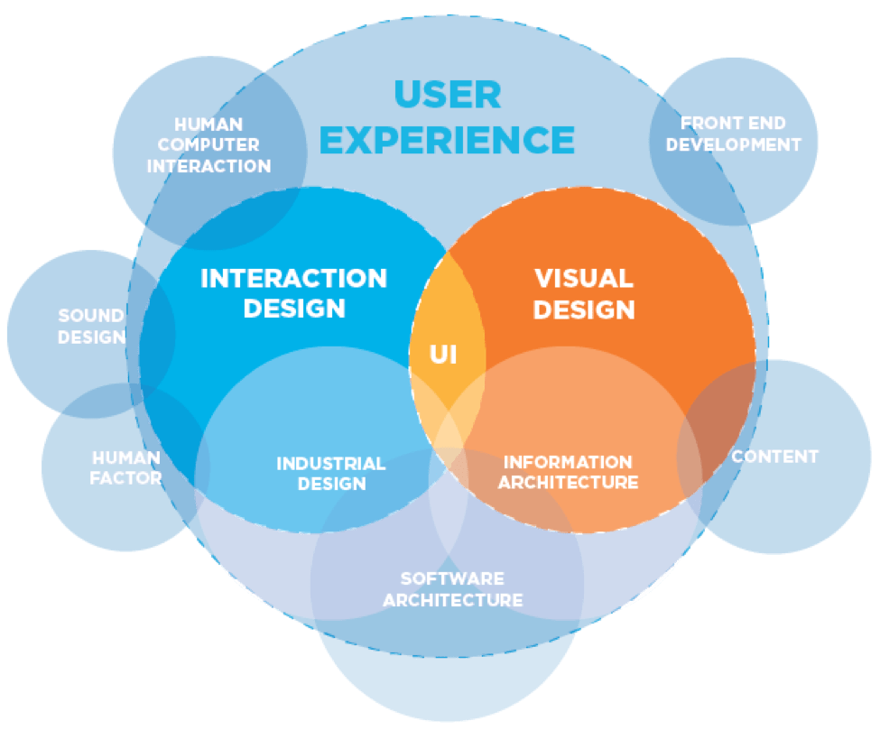 User Experience, Interaction Design, Visual Design, User Interface Venn Diagram