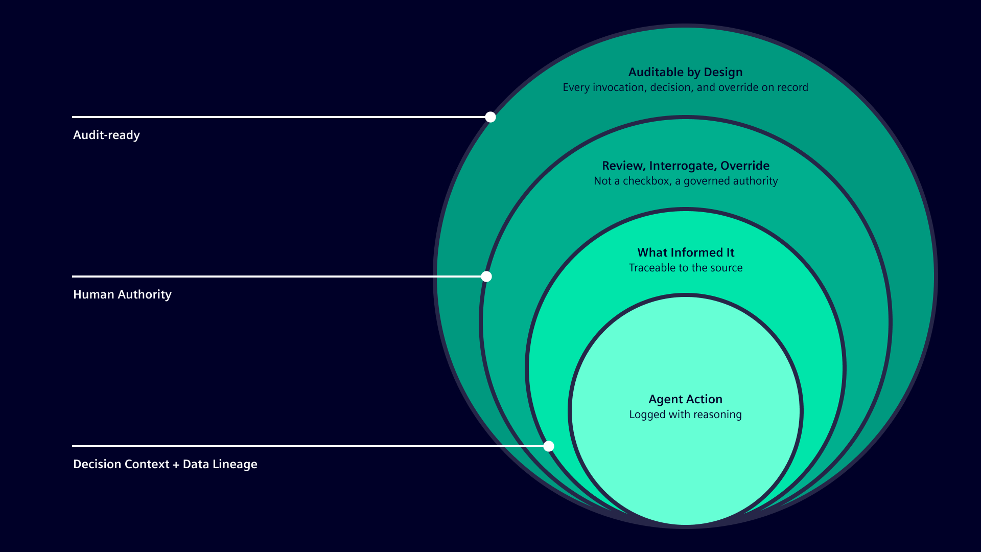 Mendix AI Governance: auditable by design, traceable decisions, and decision and data context for agents.