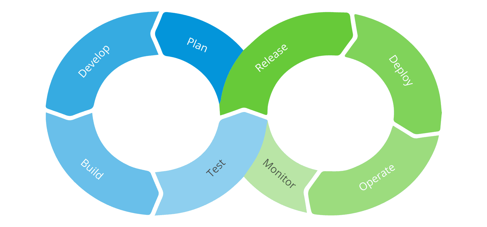 El diagrama del ciclo DevOps