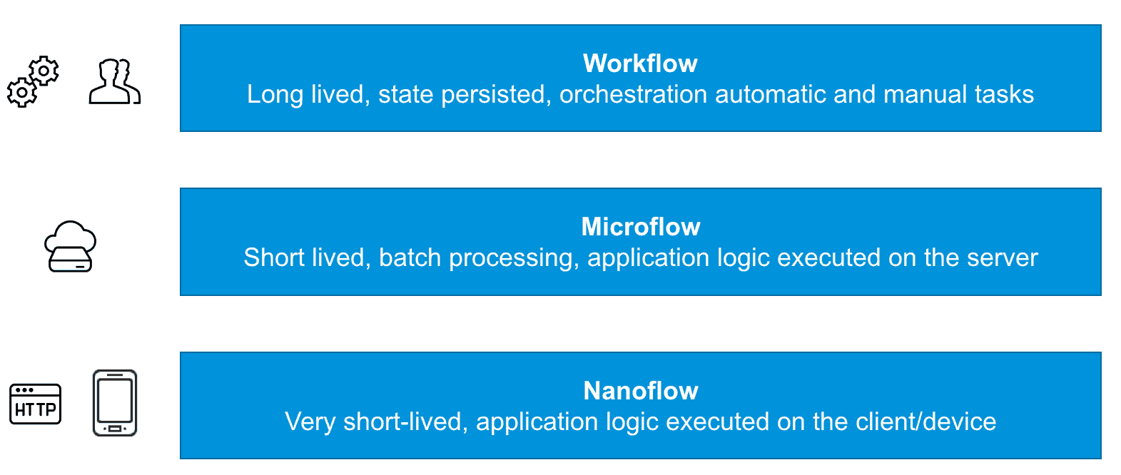 Nanoflows in Context: Workflow, Microflow, Nanoflow