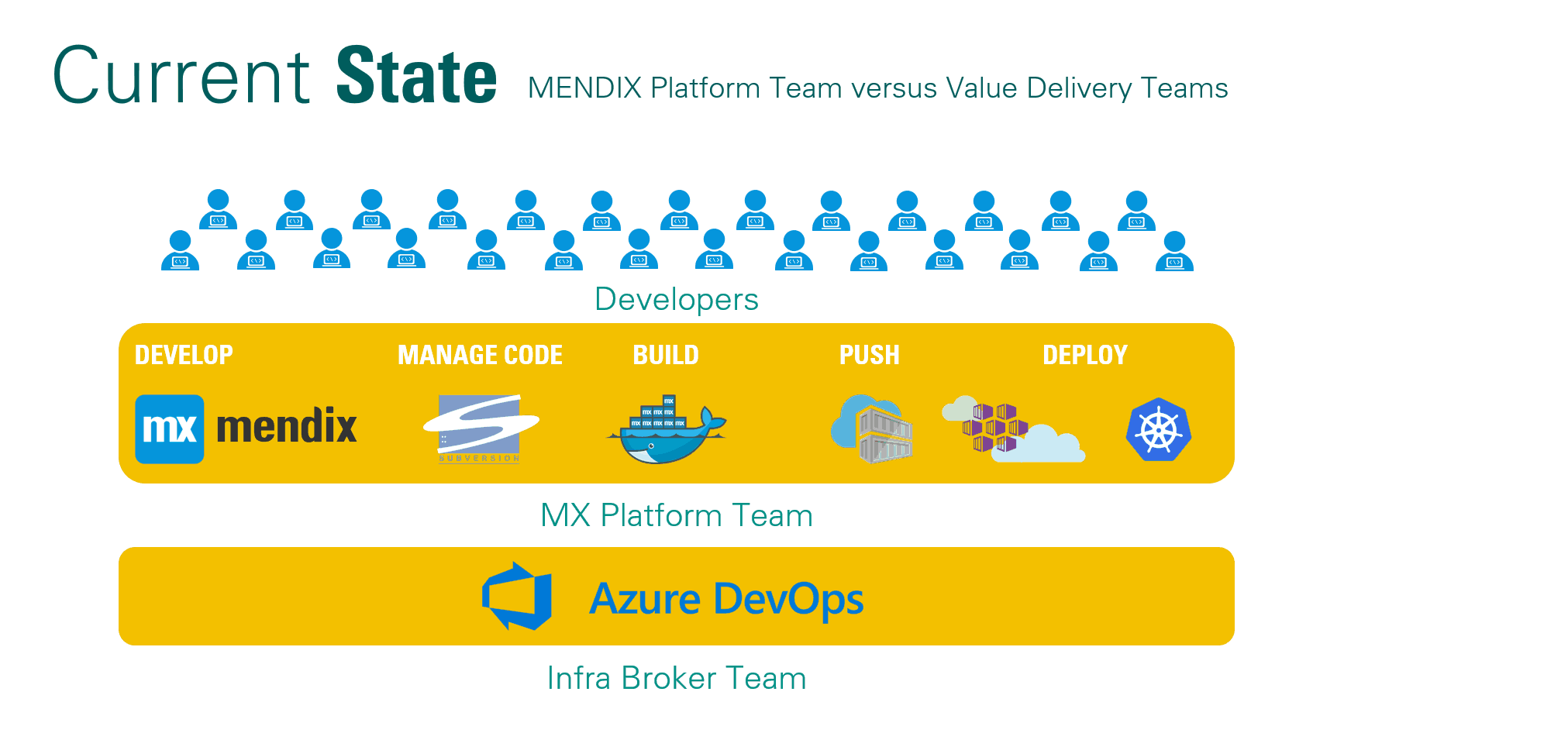ABN AMRO current state: Infra Broker team, Azure DevOps, Mendix Platform Team, Developers