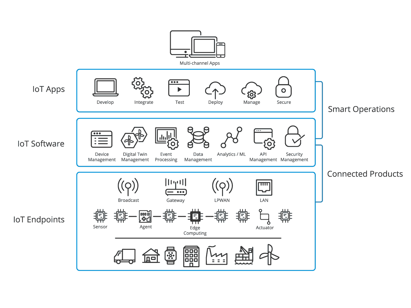 IoT Components Chart