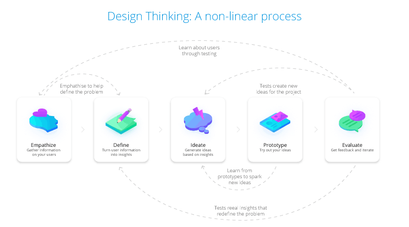 Design Thinking: A Non-Linear Process Chart
