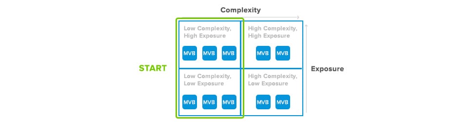 Complexity vs Exposure Chart