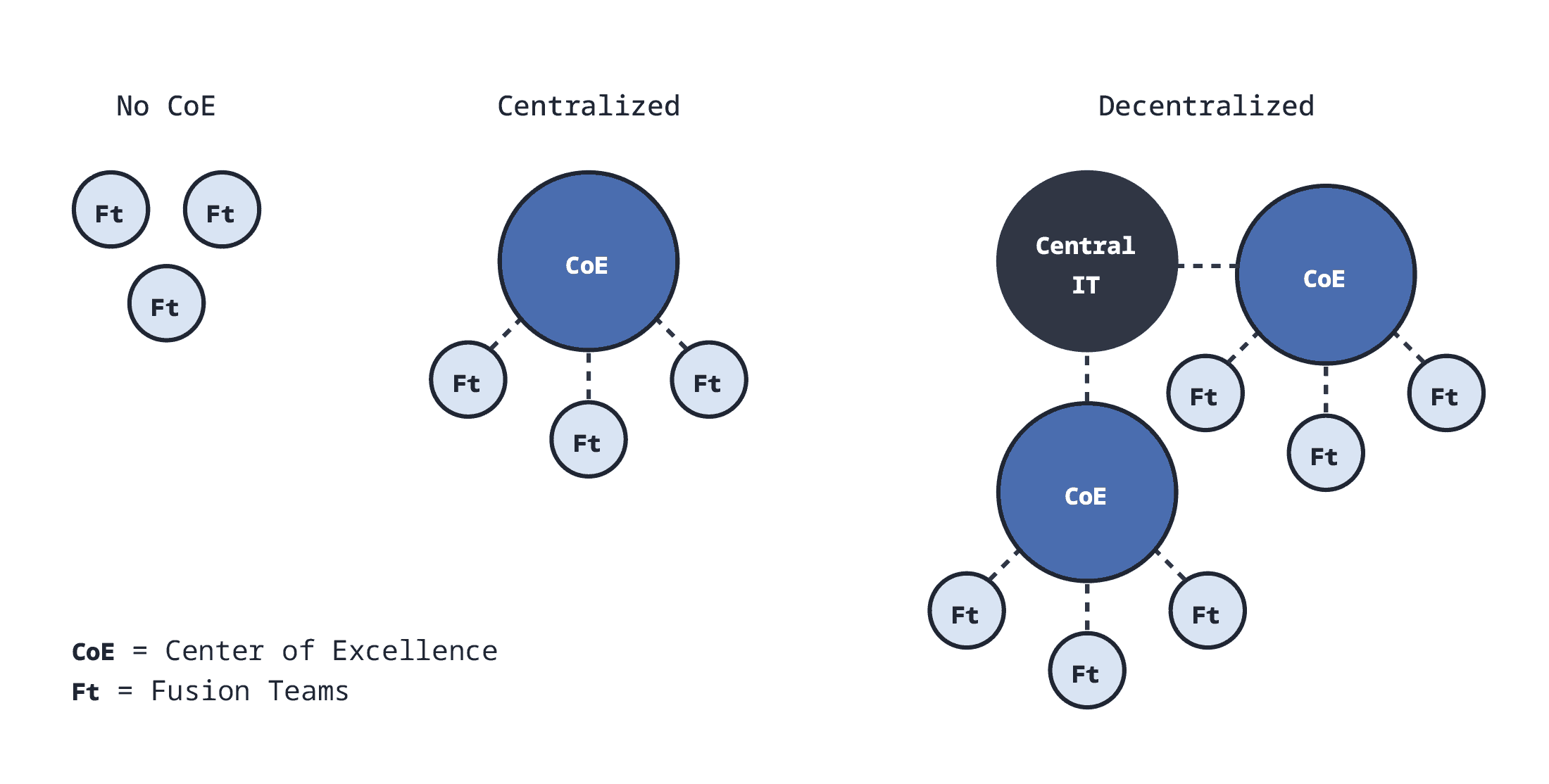 Low-Code Center of Excellence, Centralized and Decentralized 