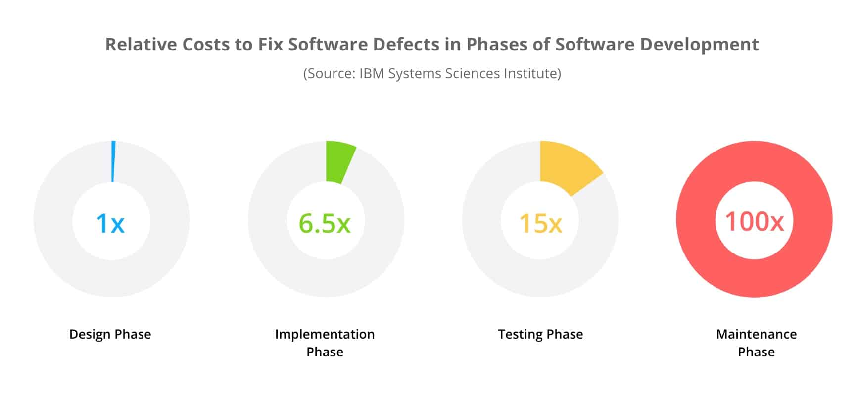 Relative Costs to Fix Software Defects in Phases of Software Development