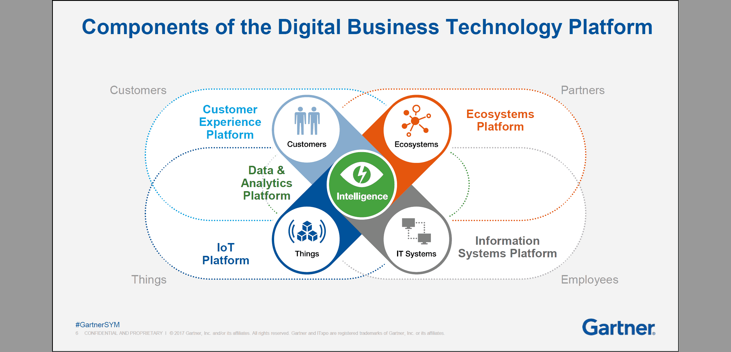 Gartner's Components of the Digital Business Technology Platform Chart
