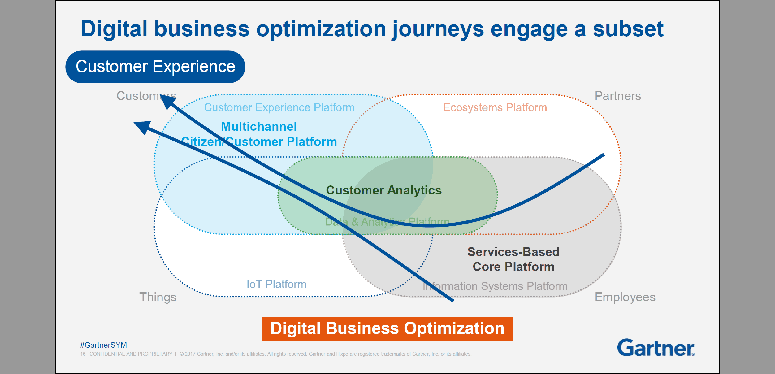 Gartner's Digital Business Optimization Journey Chart