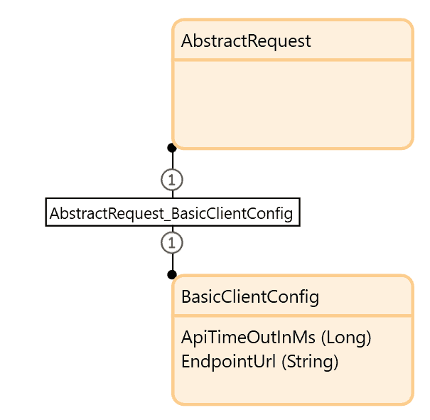 Domain model of the AWS Authentication connector
