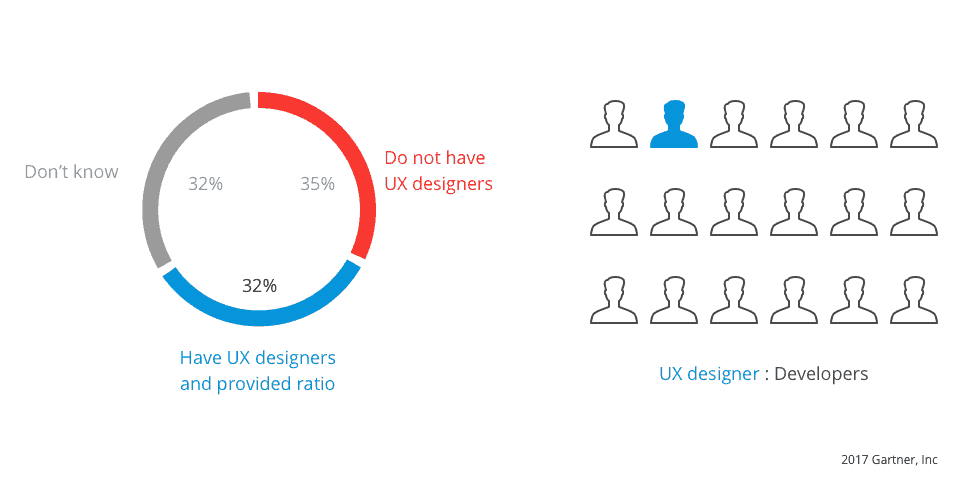 Ratio of UX Designers on a Team Chart