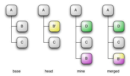 An example tree merge showing how two sets of changes to a base tree are merged.