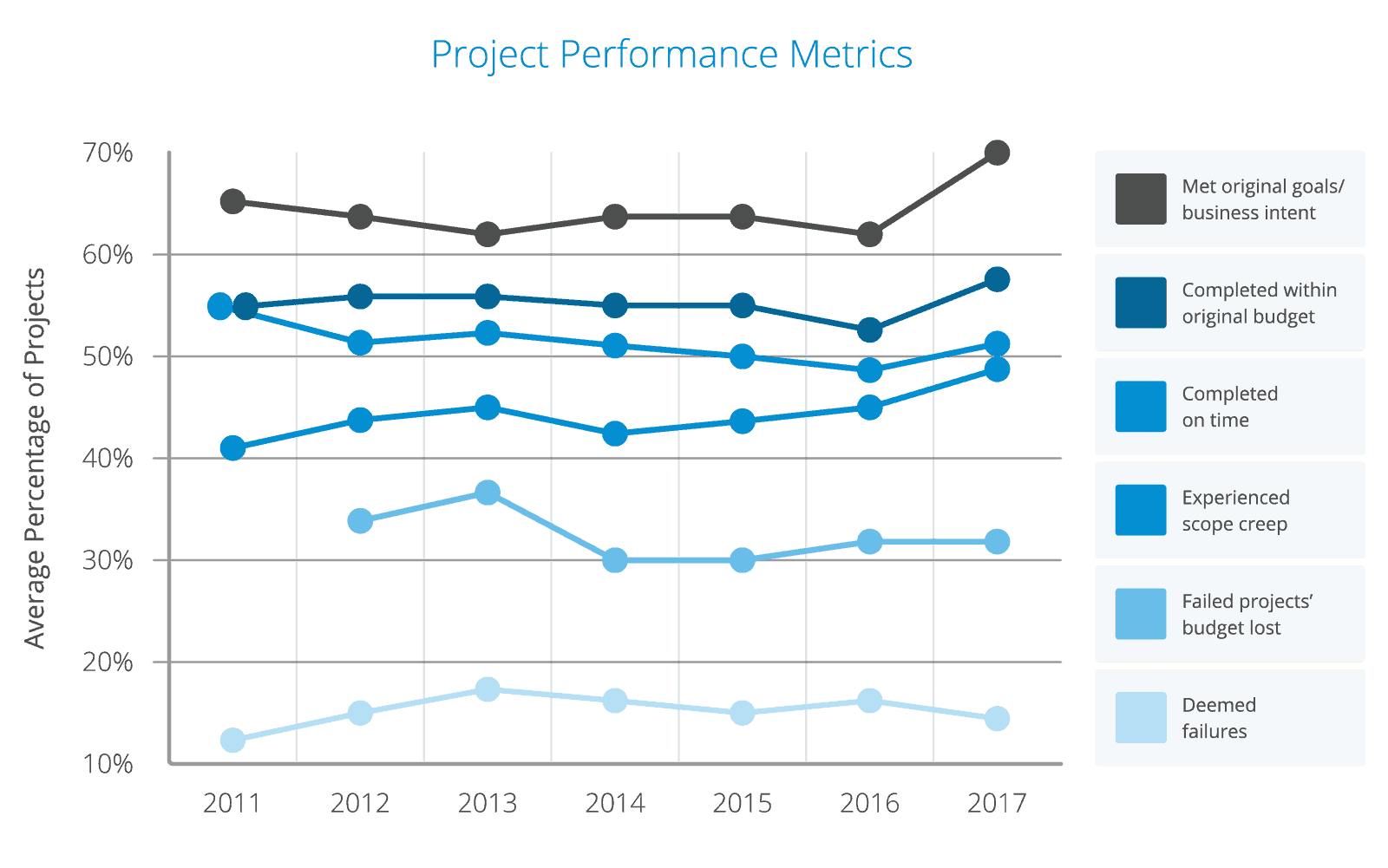 Project Performance and Completion Rates Chart