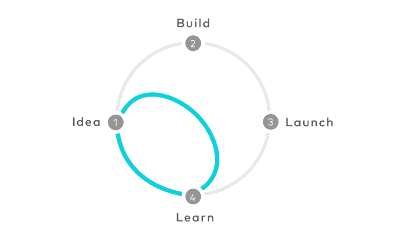 Design Sprint Cycle: 1 Idea, 2 Build, 3 Launch, 4 Learn