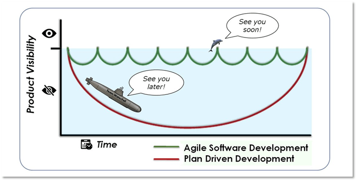 Y axis - Product visibility, x axis - time