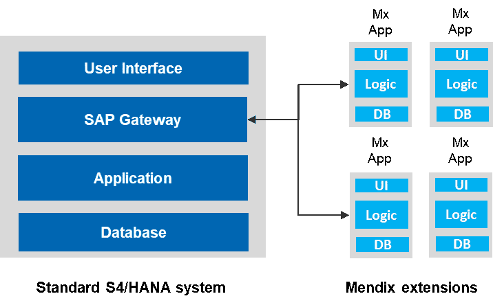 Standard SAP S4/HANA system broken into Mendix extensions