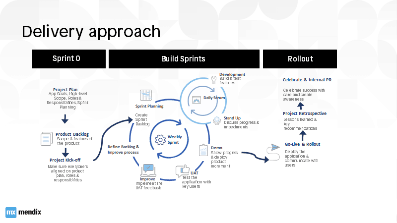 Mendix Delivery approach