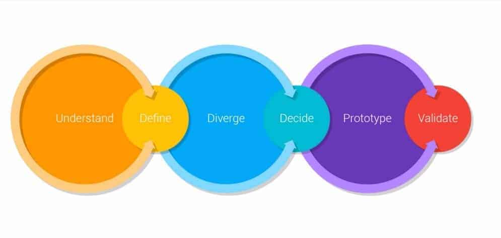 Understand, Define, Diverge, Decide, Prototype, Validate