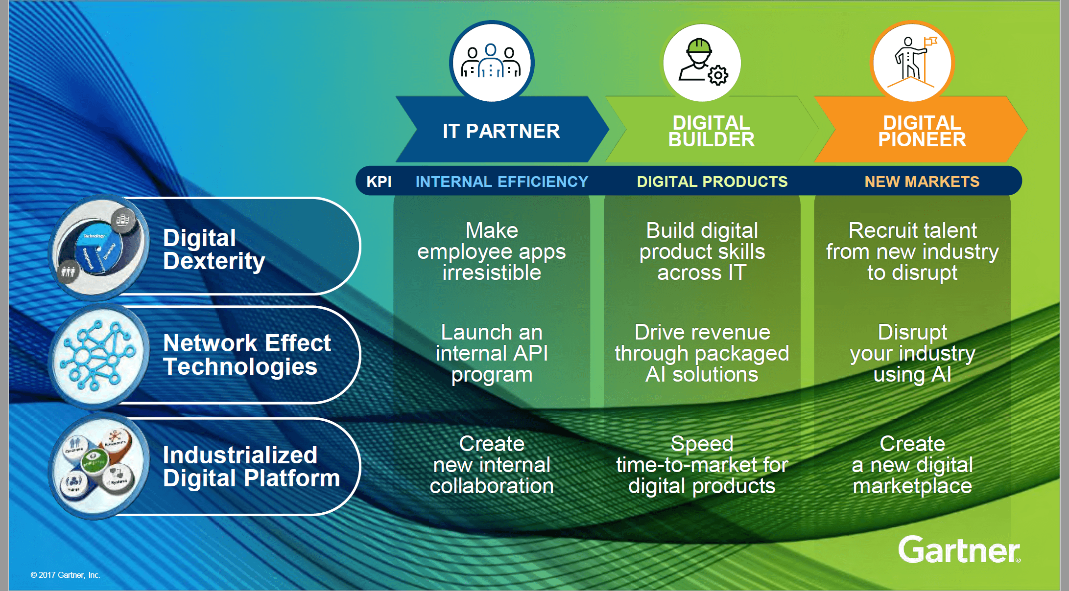 Gartner Org Chart