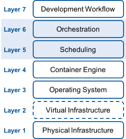Kubernetes as Infrastructure for PaaS in a Container Technology Stack Chart