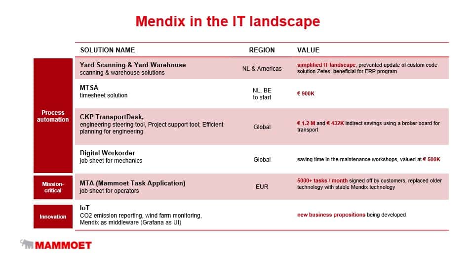 Mammoet outlines how Mendix is being used in their IT landscape