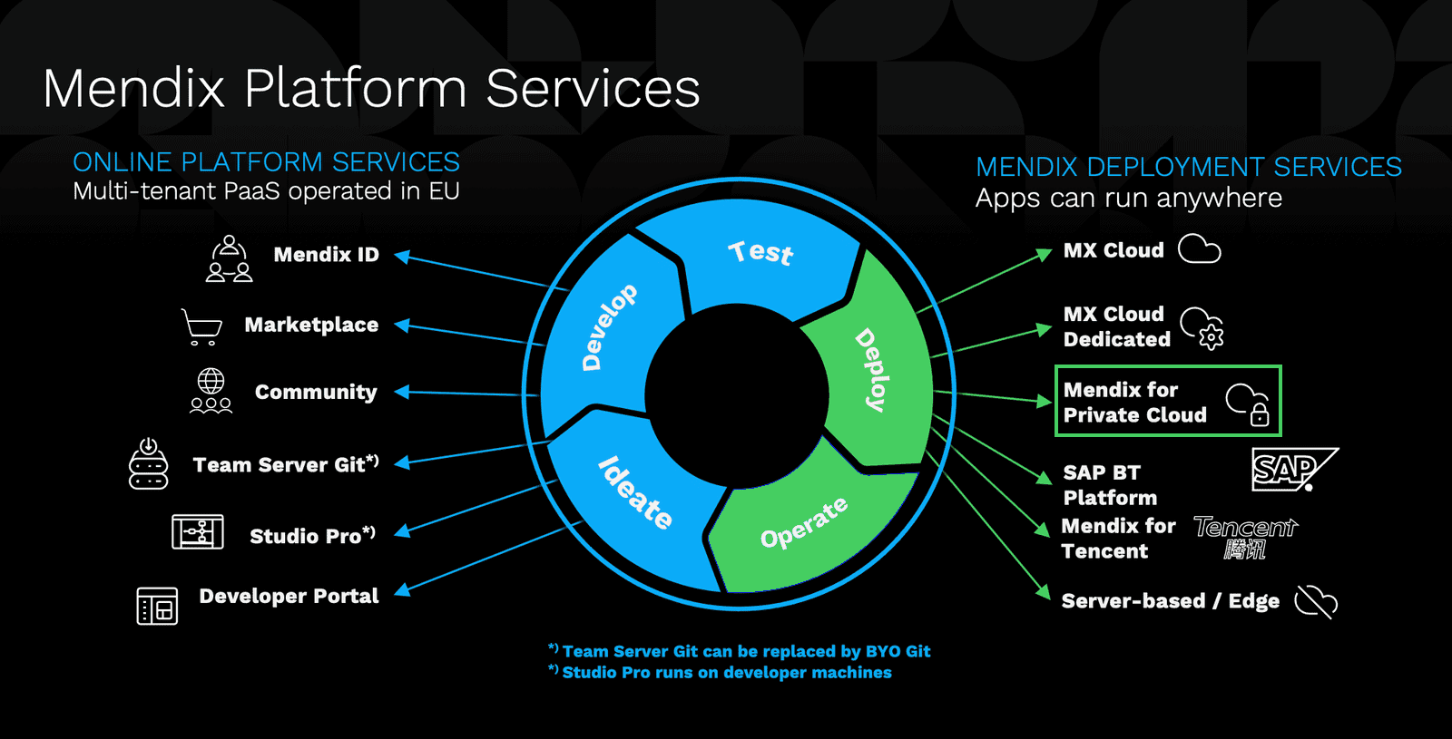 give a presentation about mendix