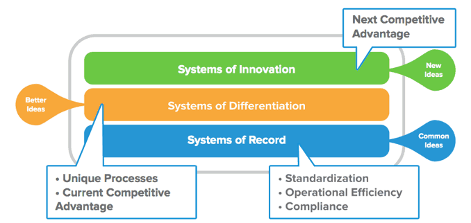 Systems of Innovation, Record and Differentiation Chart
