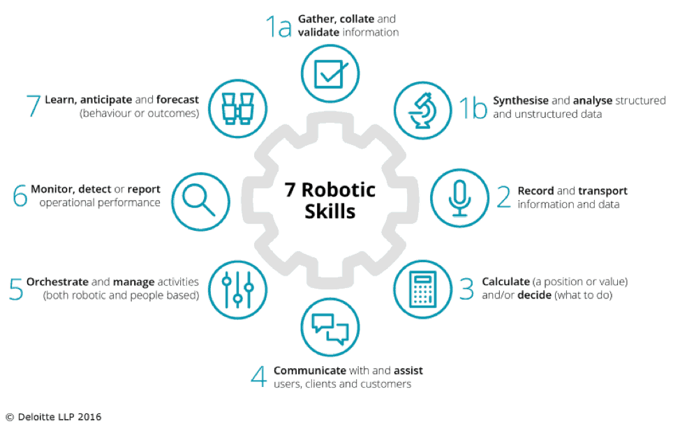 7 Robotic Skills