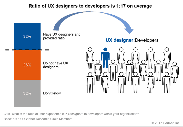 Ratio of UX designers to developers chart
