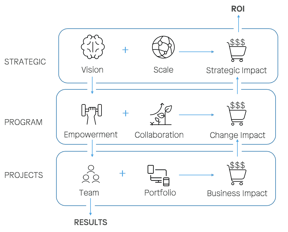 Results and ROI