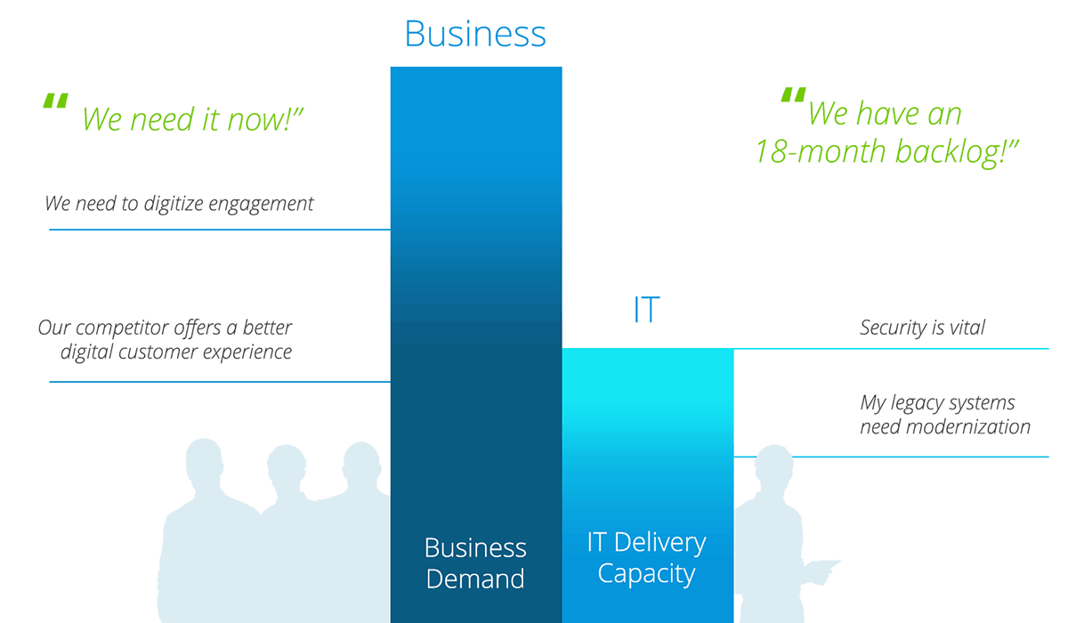 Business Demand vs IT Delivery Capacity