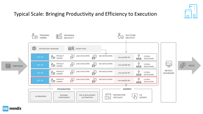 Bringing Productivity and Efficiency to Execution