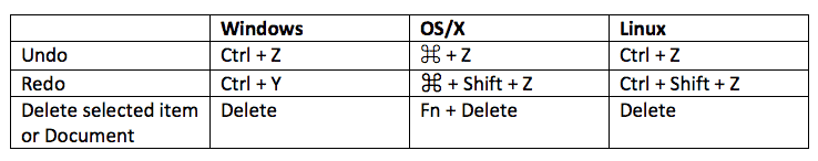 Keyboard Shortcuts by OS Chart
