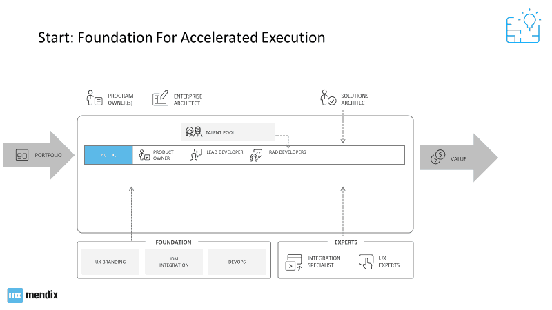 Start Foundations for Accelerated Execution