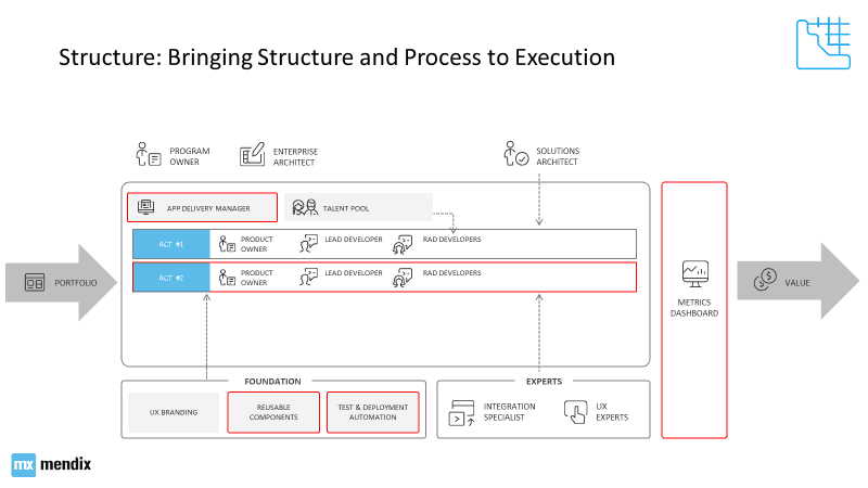 Bringing Structure and Process to Execution
