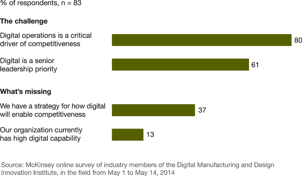 The Digital Value Chain