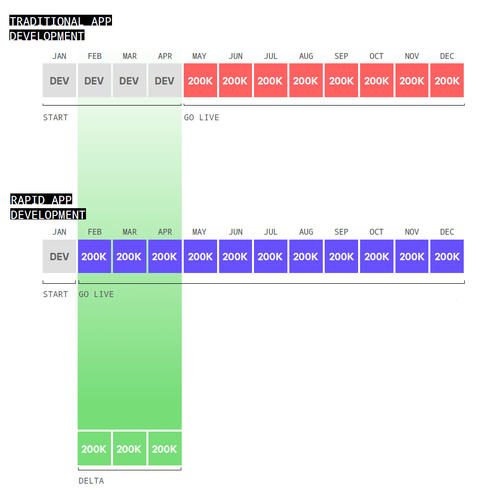 Time to market value of low code