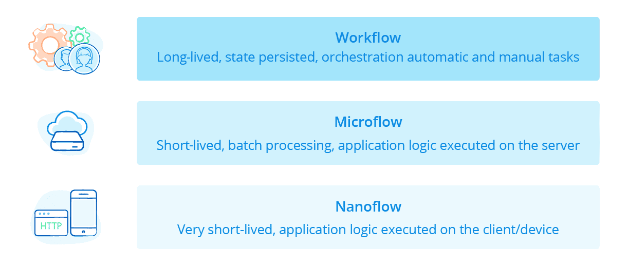Comparison between Workflows, Microflows, and Nanoflows