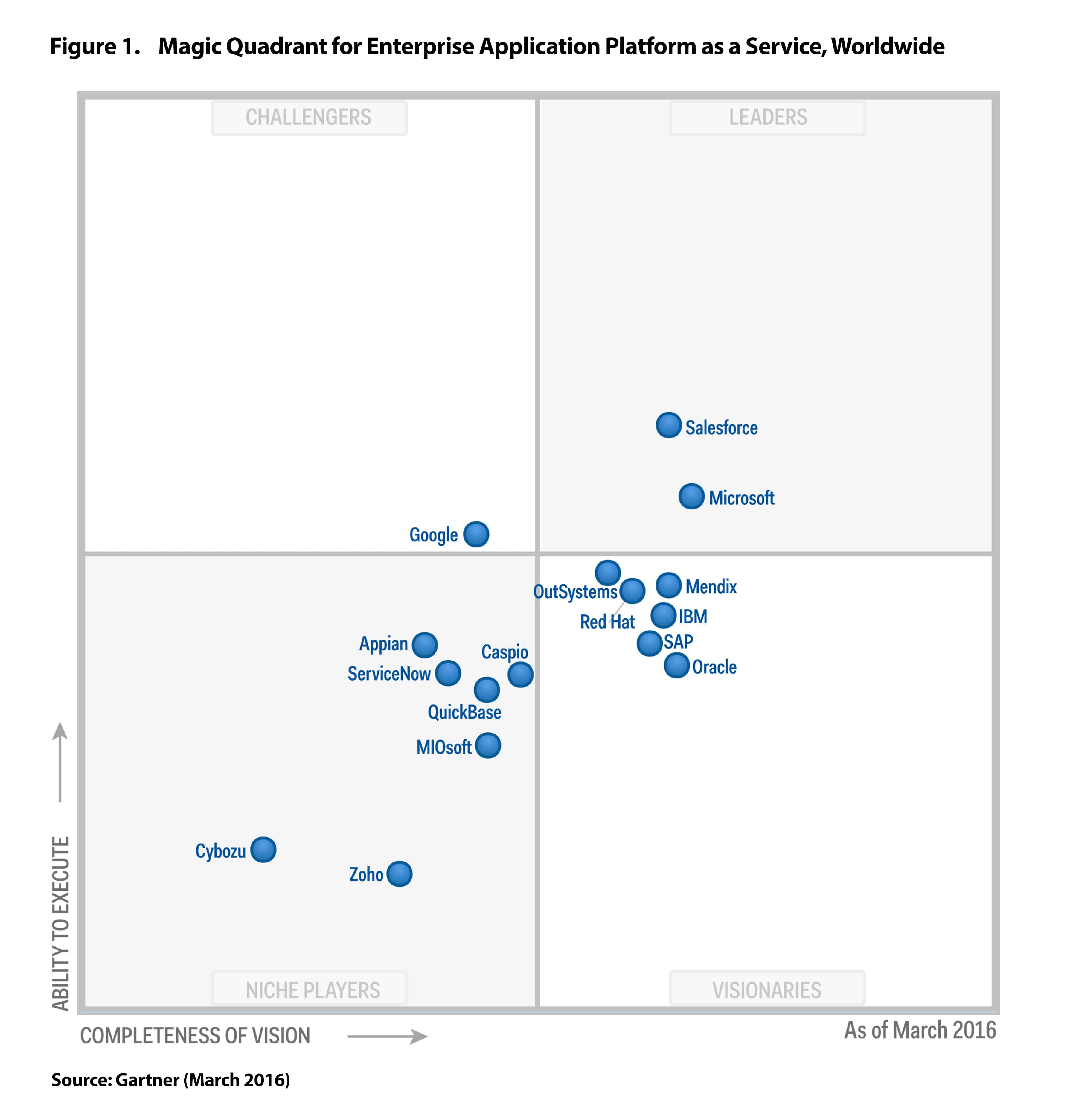 Gartner 2016 Magic Quadrant For Enterprise Application Platform As