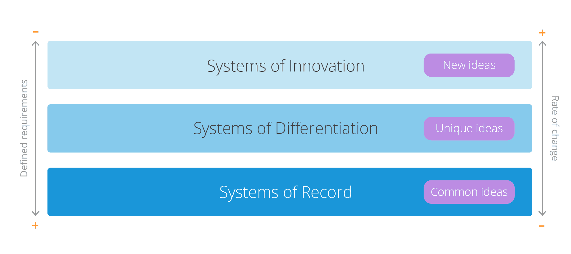 Systems of Innovation, Differentiation and Record Chart