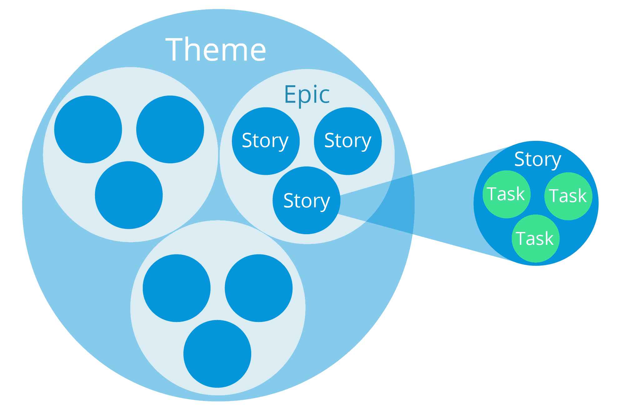 Epics vs. Stories vs. Tasks