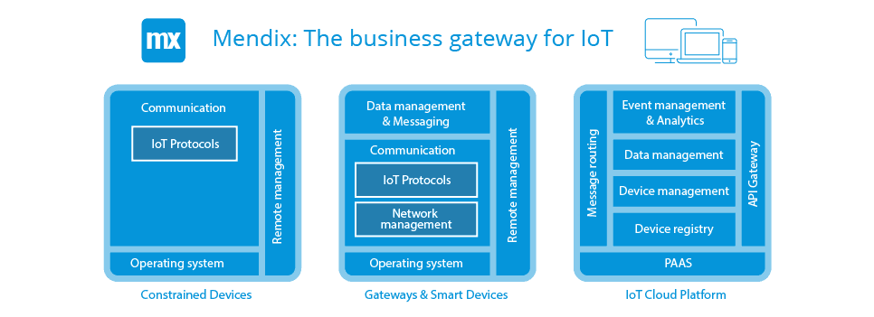 IoT Process