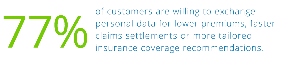 77% of customers are willing to exchange personal data for lower premiums, faster claims settlements or more tailored insurance coverage recommendations