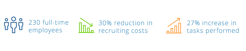 230 full time employees, 30 % reduction in recruiting costs, 27% increase in tasks performance