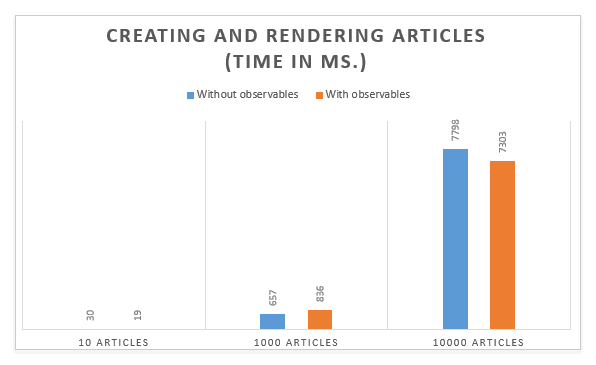 Creating and Rendering Articles Chart