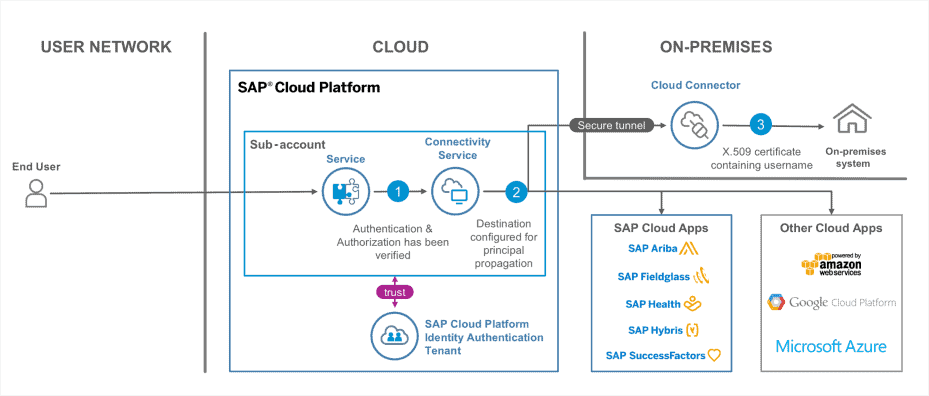 Cloud solution for SAP users